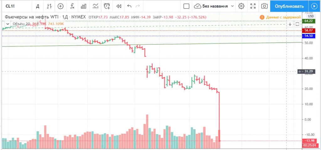 Фьючерсы сейчас. Фьючерс на нефть. Отрицательный фьючерс на нефть. WTI нефть. Фьючерсы это.