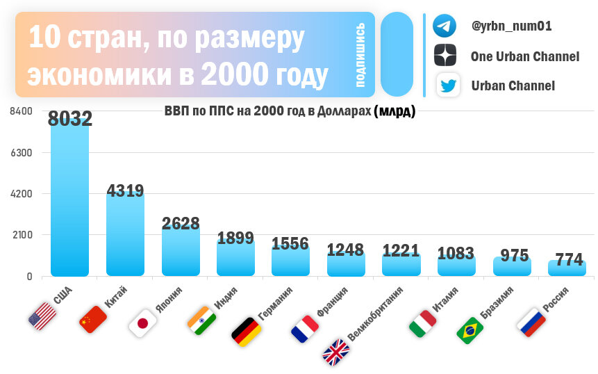 10 мировая