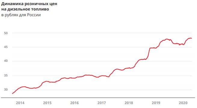 Динамика розничных цен на дизельное топливо