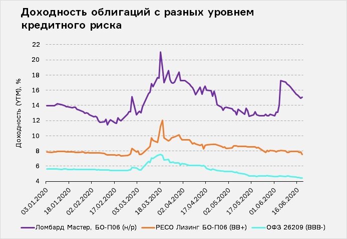 Источник: Cbonds
