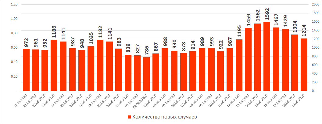 Количество новых случаев заболевания коронавирусом в сутки с 20 мая по 19 июня