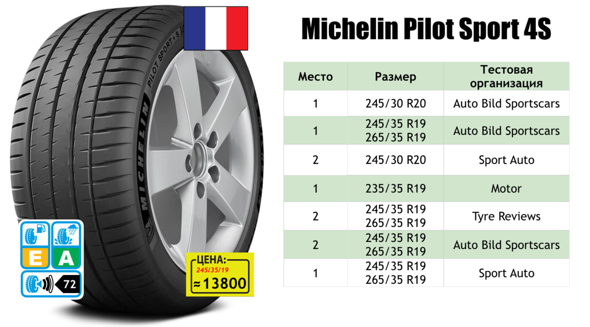 Характеристики шины michelin pilot sport 4