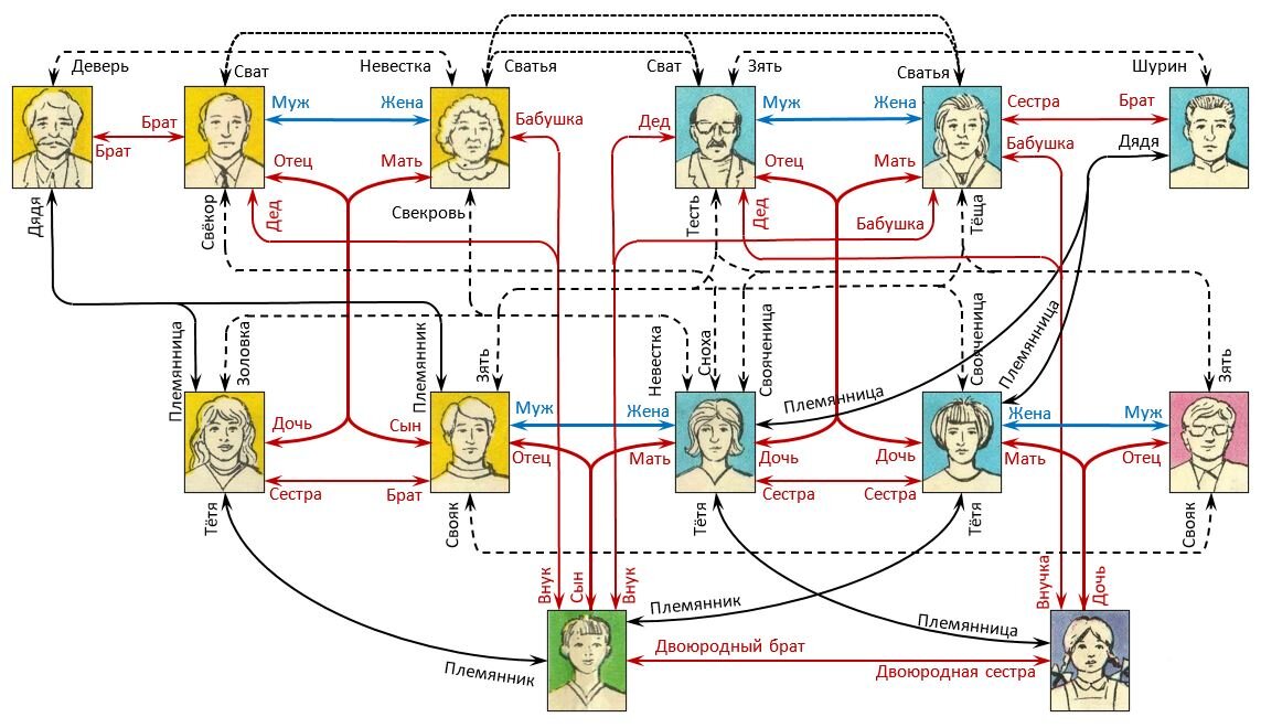 Родственник брат. Племянник схема родства. Схема родственных связей. Семейные связи схема. Родственные кровные связи.