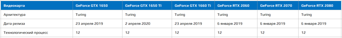 Сравнение видеокарт NVidia GeForce GTX и RTX (Дата релиза и техпроцесс)