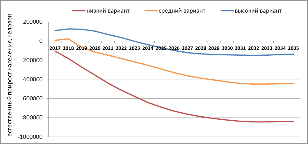 Рождаемость в россии за январь 2024 года. Демографический график России 2021. Демографическая ситуация в России 2021 график. Демографический прогноз. Демографическая обстановка в России 2021 год.