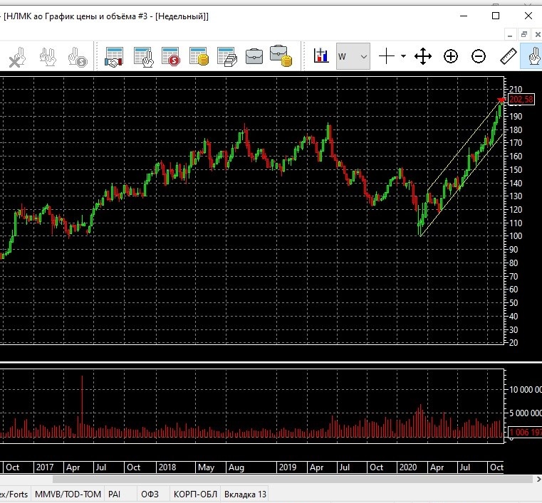 НЛМК 17.11.2020. Канал нарисовала уже после продажи, чтобы хоть какие-то объективные причины своей продажи найти.