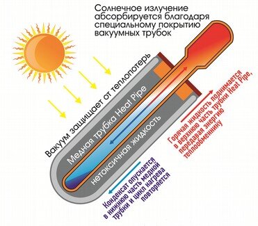 Принципы работы солнечных коллекторов, вакуумных и плоских коллекторов