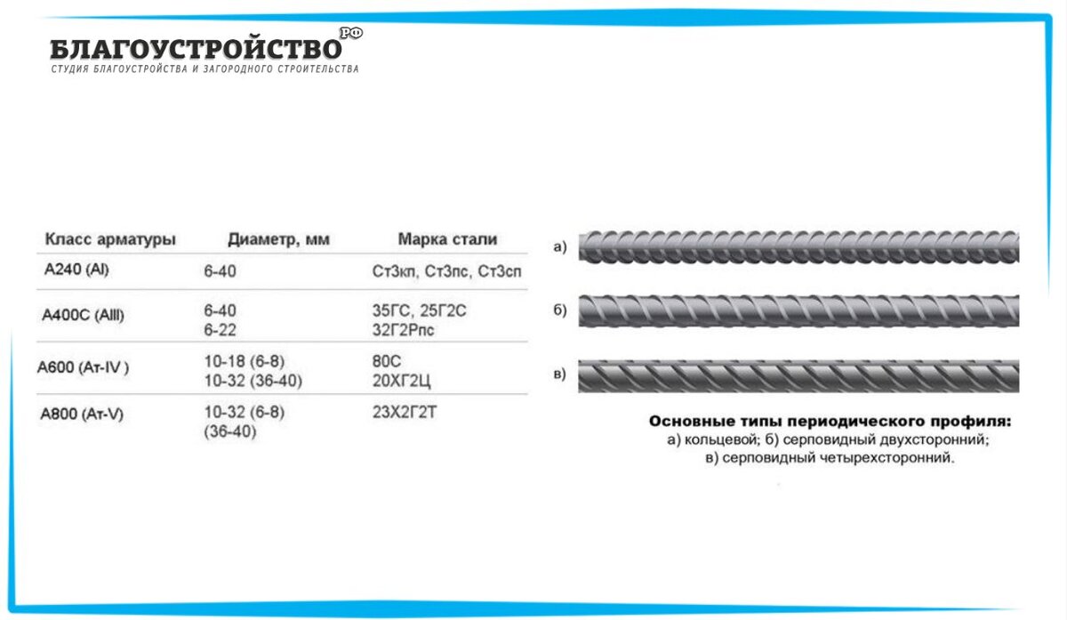 D 5 диаметр. Маркировка арматура а1 и а400. Арматура маркировка и классификация. Арматура 12мм рифленая маркировка. Классификация арматуры таблица по классам.