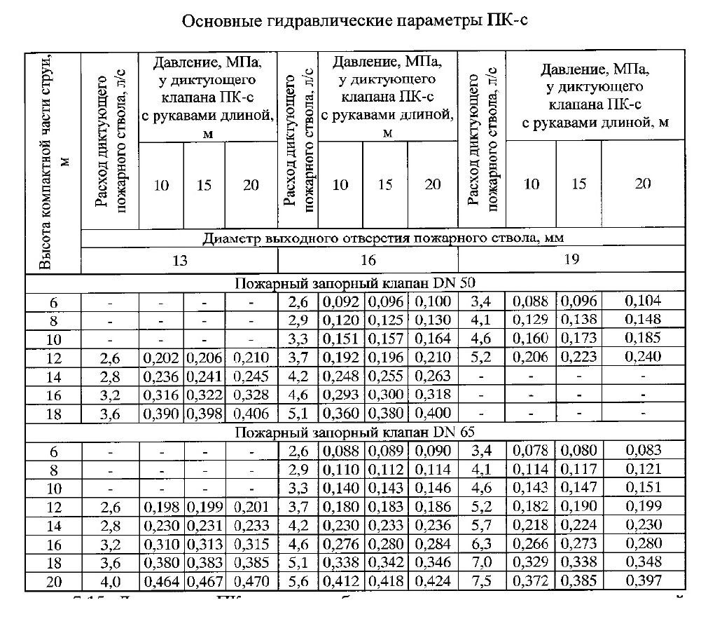 Расход пожарного крана. СП внутреннее пожаротушение СП 10.13130.2020. Диаметр пожарных кранов для внутреннего в2. Таблица водоотдачи пожарного водопровода. СП 10.13130.2020 внутренний противопожарный водопровод.