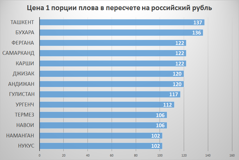 Стоимость плова в разных регионах Узбекистана