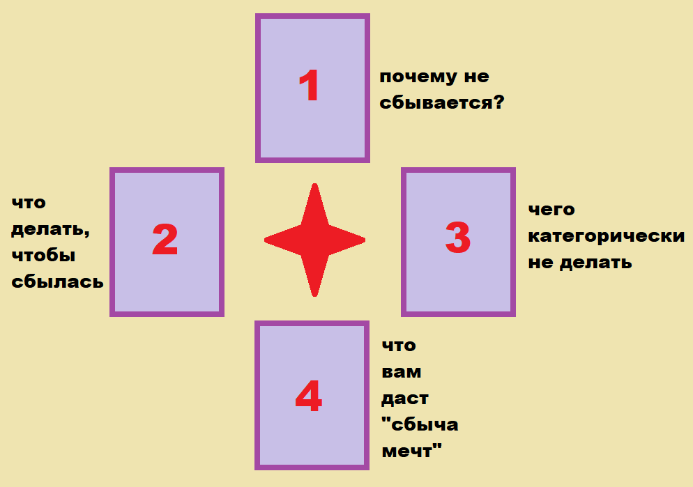 Схема расклада на ситуацию