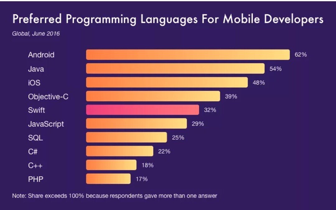 Разработка мобильных приложений языки программирования. Android какие языки программирования. Самые востребованные языки программирования. Языки программирования. Самые популярные языки программирования.