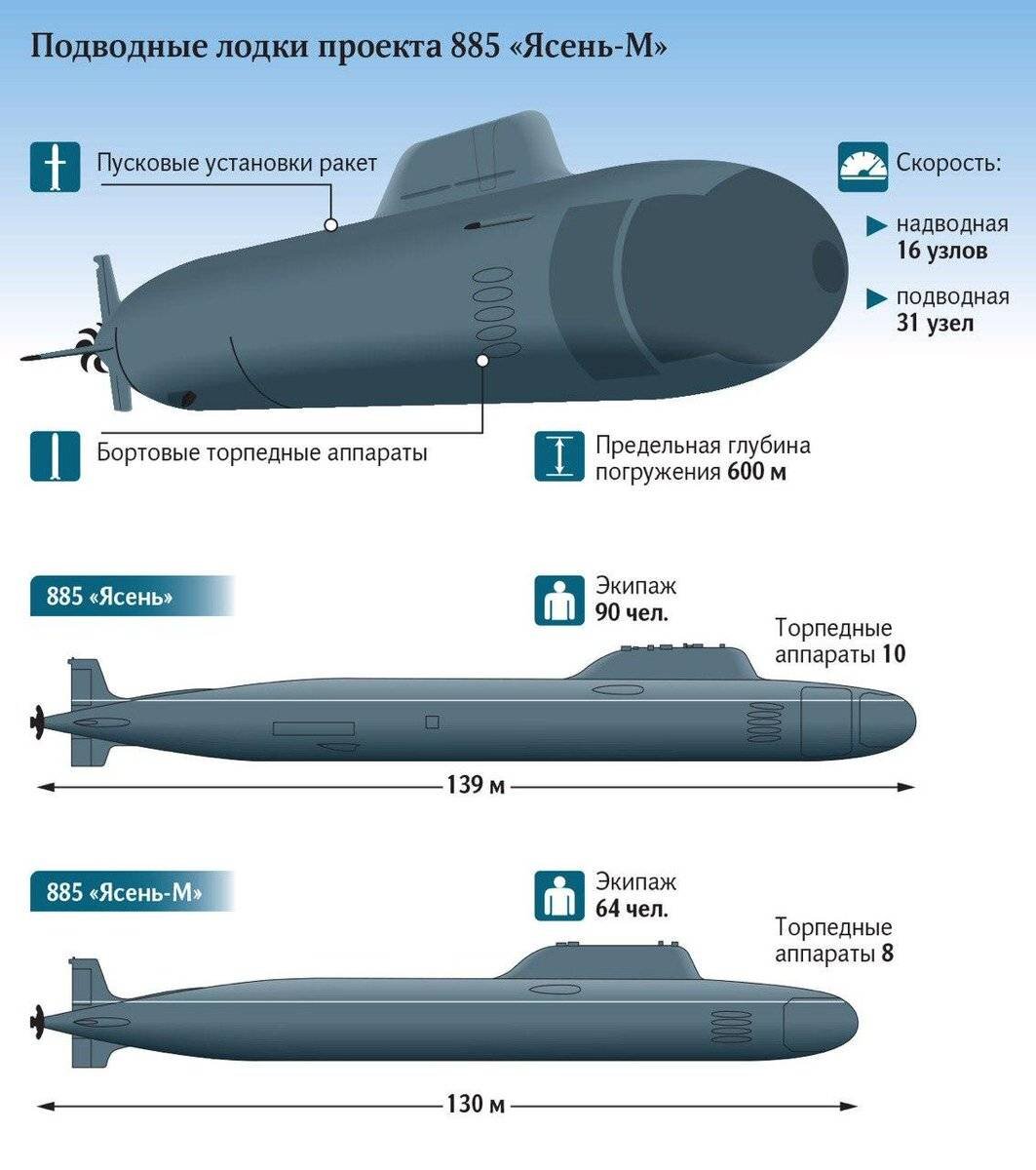 Подводные лодки РФ - IV поколения. Гордость ВМФ и всей России | ПОЛИМАТ.  Универсальный человек | Дзен