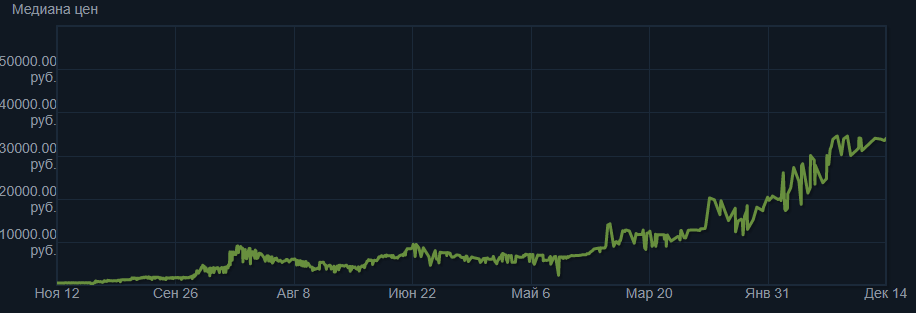 график цены