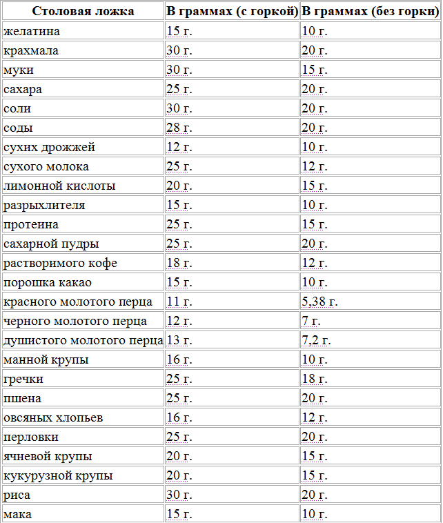 Таблица в граммах в ложках уксуса
