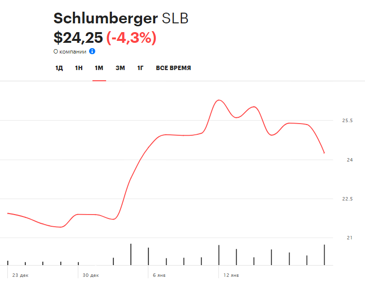 Динамика котировок Schlumberger за последний месяц