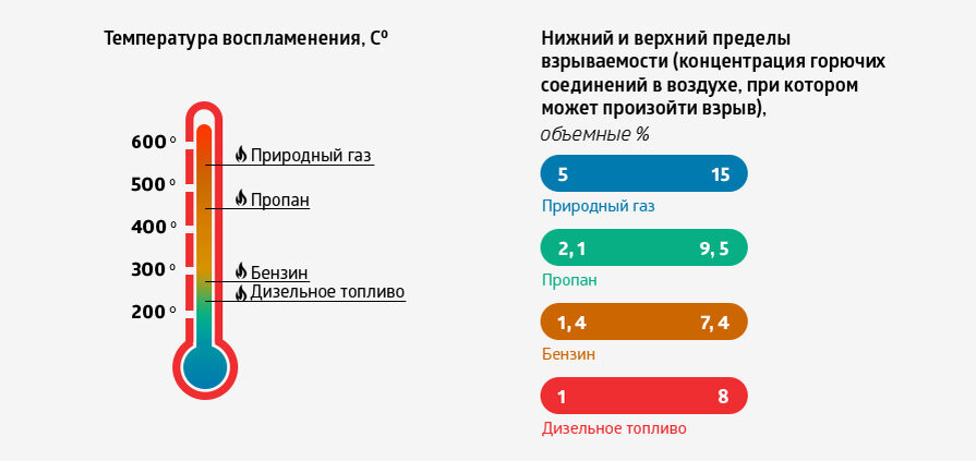 При какой температуре газ займет. Температура воспламенения дизельного топлива. Температура воспламенения дизельного бензина. Температура горения бензина и дизельного топлива. Температура вспышки бензина и дизельного топлива.