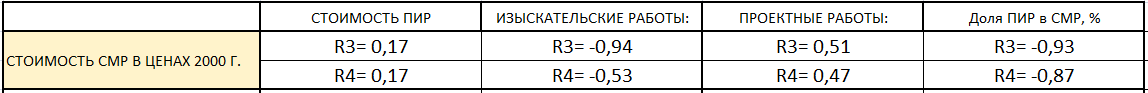 Коэффициенты корреляции между базовой стоимостью СМР и стоимостью ПИР. R3 - по трём объектам аналогам, R4 - включая искомый.