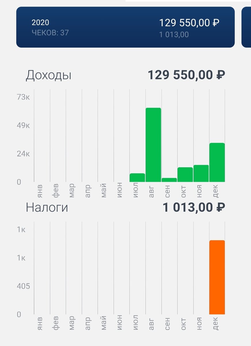 Статистика в приложении Мой налог за 2020