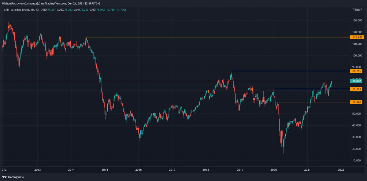 Стоимость Brent, недельный график