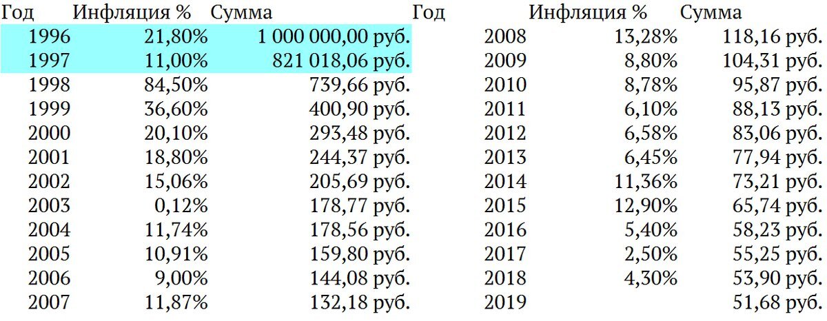 5 51 в рублях. Инфляция рубля. Инфляция рубля в год. Размер инфляции с 2009 по 2019г. 1985 С года сколько раз менялись деньги в России.