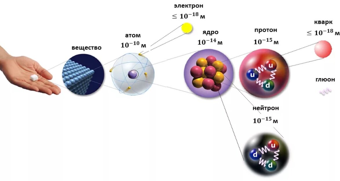 Схема строения атома и ядра