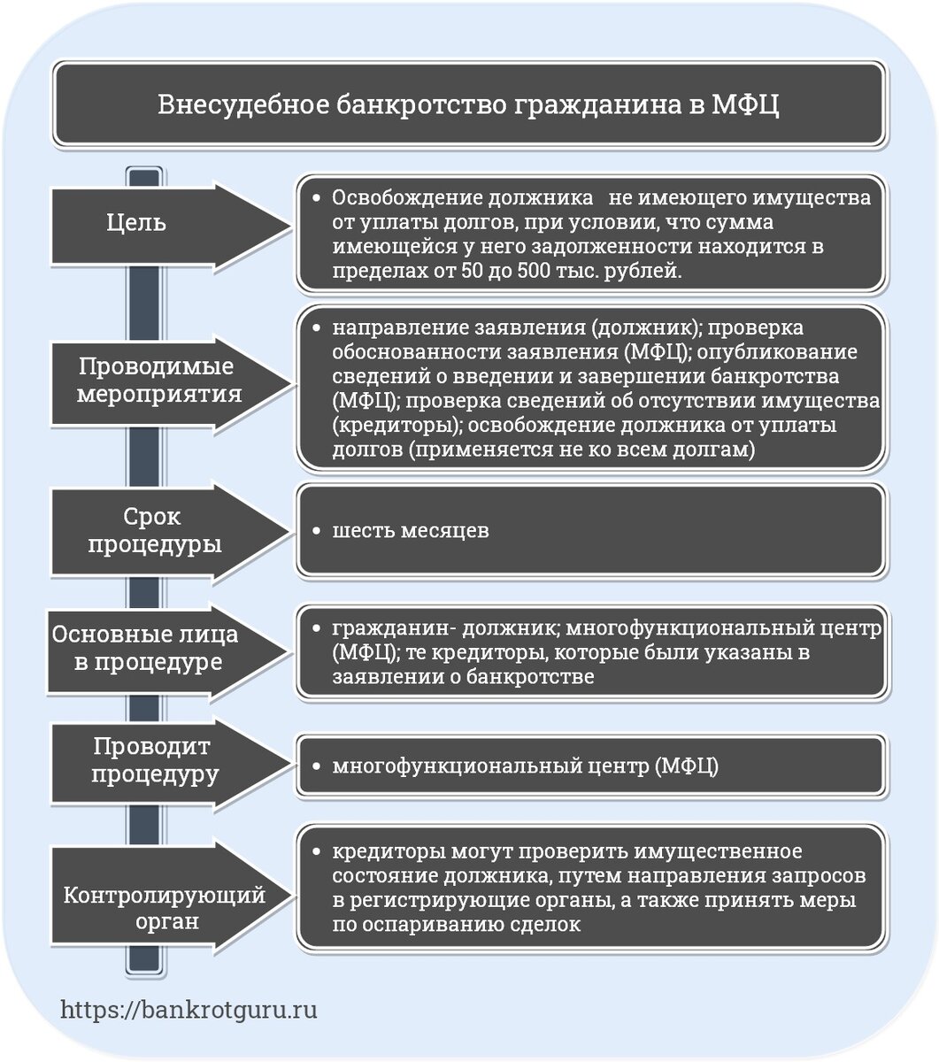 Сколько длится процедура банкротства через мфц