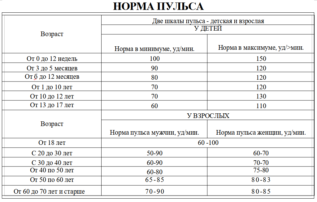 Какой должен быть пульс у взрослого человека. Какой пульс считается нормальным. Какой пульс считается нормой для женщин. Нормальный пульс человека по годам возрастам таблица. Какой пульс считается нормой у женщин 50-60 лет.