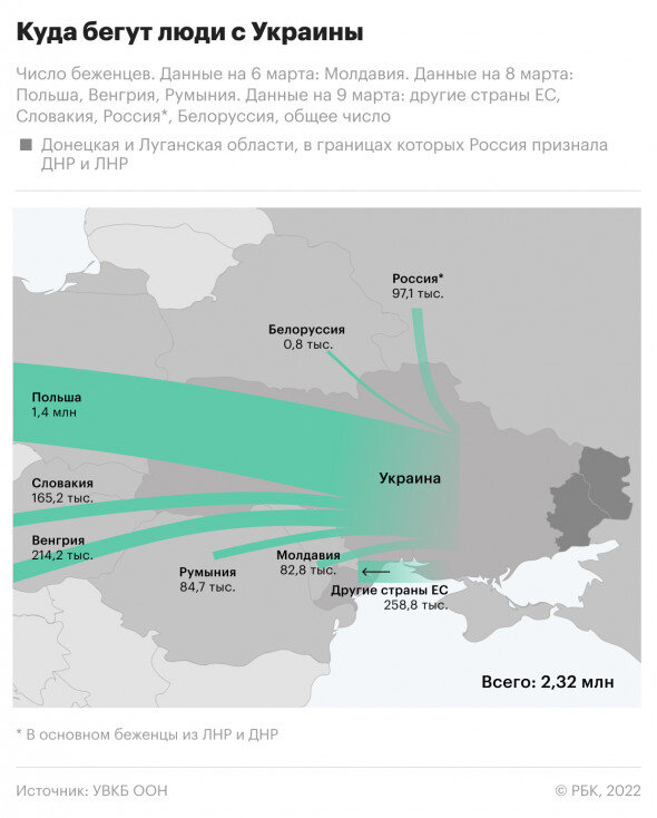 Подавляющее число беженцев направляется в страны Евросоюза. В связи с этим 3 марта Еврокомиссия решила задействовать специальный механизм по предоставлению защиты беженцев. Он был разработан в 2001 году после военных действий в Югославии, но до сих пор ни разу и не применялся. Механизм позволит украинским беженцам в течение года находится в ЕС с возможностью продления этого срока до трех лет. Также Евросоюз предоставит беженцам жилье, медобслуживание, разрешит получать образование и работать. 
Еврокомиссар по внутренним делам Илва Йоханссон в ходе пресс-брифинга 8 марта сообщила, что на территорию ЕС уже въехало порядка 2 млн беженцев с Украины. «Это столько же, сколько прибыли в 2015-2016 годах (период миграционного кризиса в ЕС — РБК). Мы не знаем, сколько из них детей, но по тому, что я видела на пунктах пропуска, до половины могут быть дети. И будет больше, поэтому мы должны сделать все от нас зависящее», — сказала Йоханссон. Всего же в ЕС ожидают порядка 5 млн беженцев с Украины, заявлял глава европейской дипломатии Жозеп Боррель.
