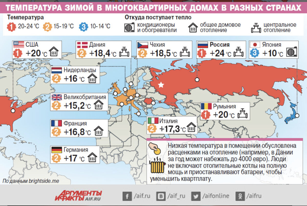 Температура в квартирах в Европе