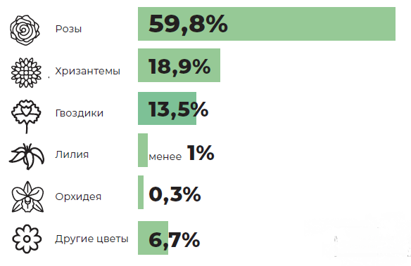 Какие цветы пользуются большим спросом в Москве