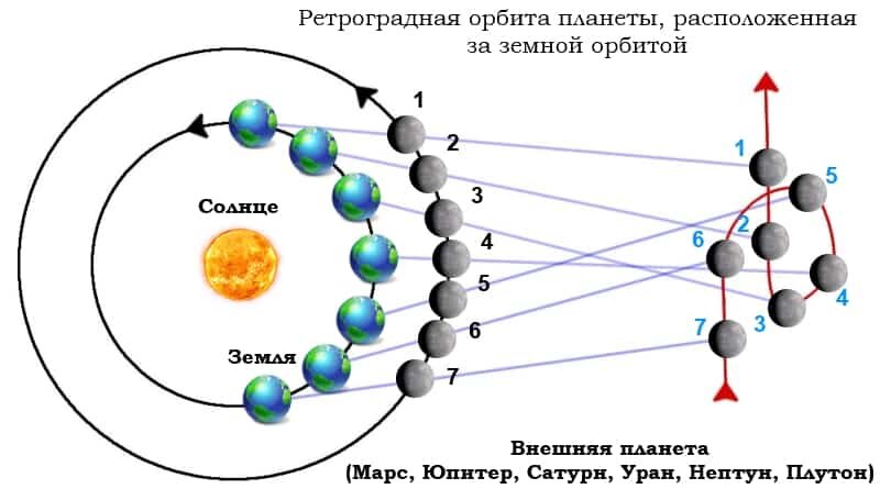 Схема ретро движения планет 