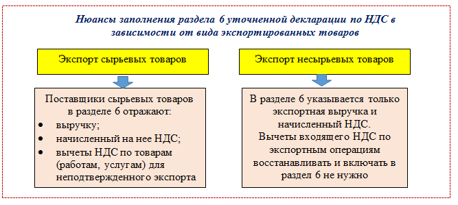 Таможенные пошлины при экспорте. Код экспорта. Как выглядит экспорт исходного кода на тильде?. Ставки ндс при экспорте и импорте. Структура экспорта россии.