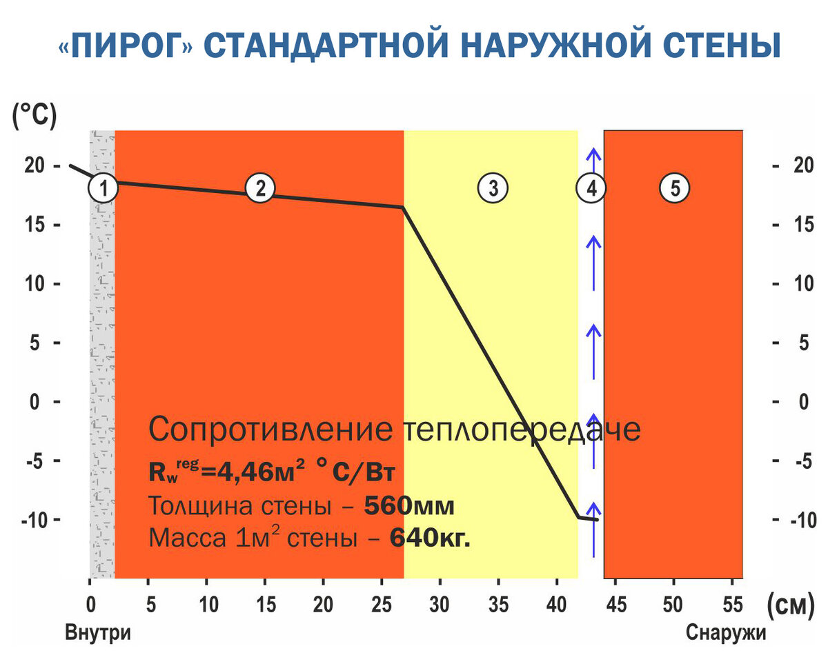 1 – Гипсовая штукатурка (20мм) 
2 – Кладка кирпича керамического полнотелого на ЦПР (250мм)
3 – Миниральная (каменная) вата 75-120кг/м3 (150мм)
4 – Вентилируемая воздушная прослойка (20мм)
5 – Кладка кирпича керамического пустотелого на ЦПР (120мм)
