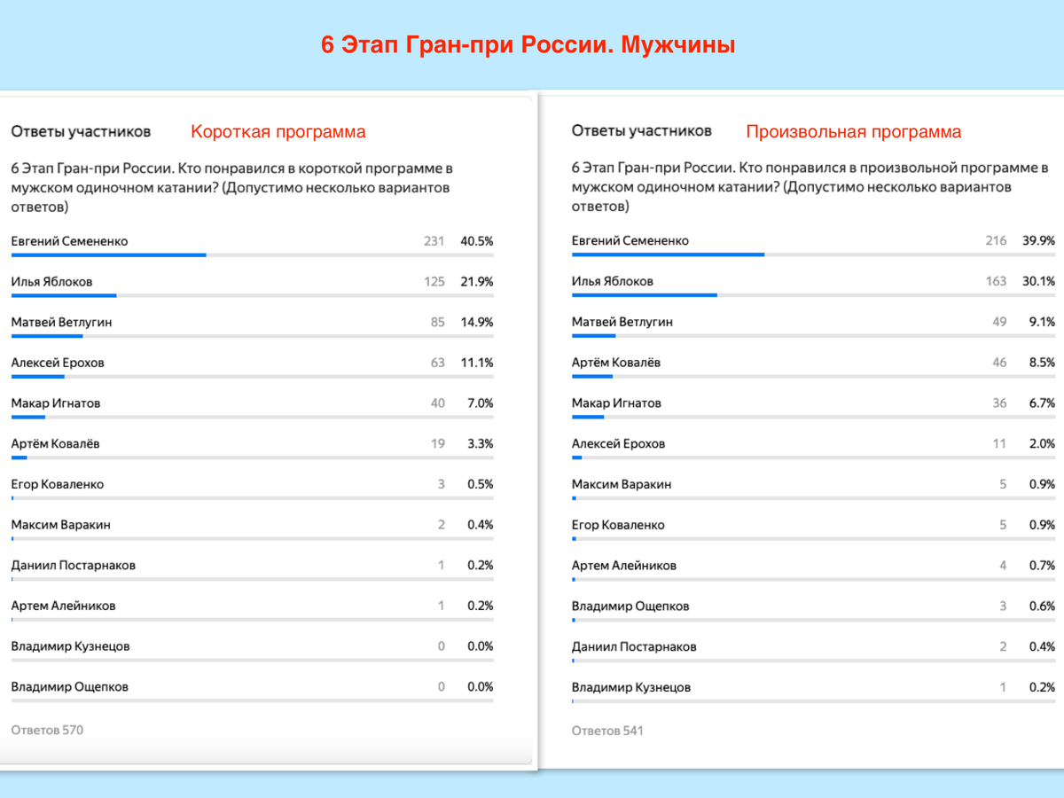 Результаты 6 этапа