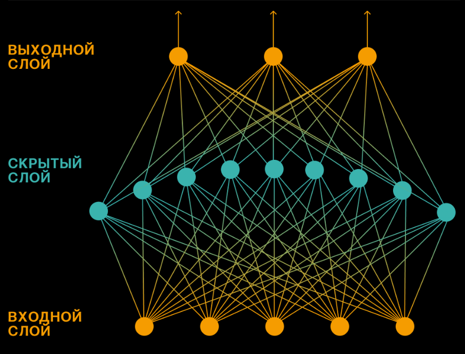 Виды нейронных сетей схема