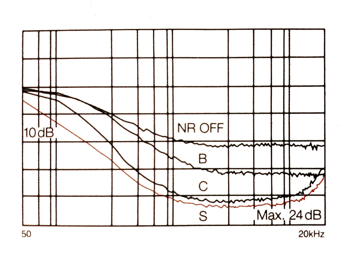 Эффективность систем Dolby B, C ,S.