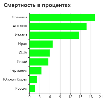 Использовал данные ВОЗ