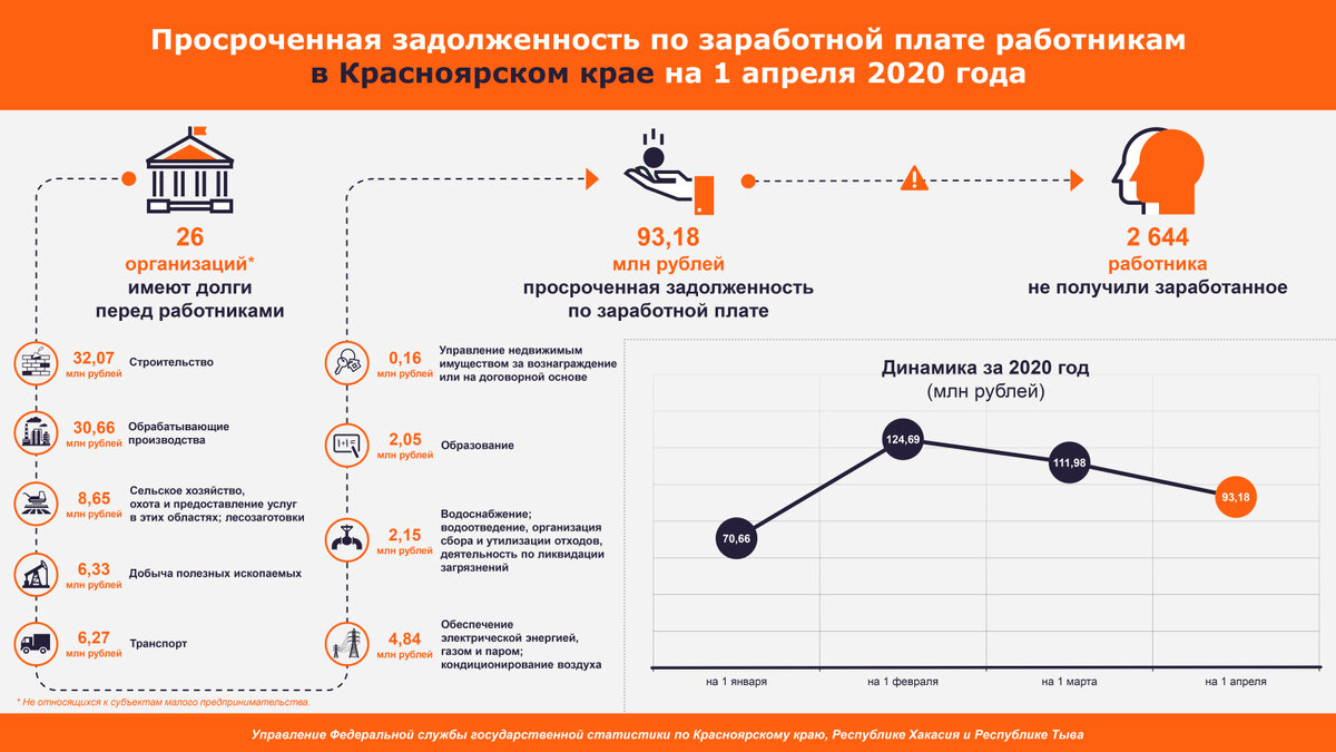 Зарплата в красноярском крае. Задолженность по ЗП. Инфографика по заработной плате. Задолженность по заработной плате инфографика. Задолженность по оплате труда.