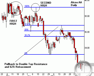 Что нужно знать о линиях Фибоначчи для торговли: