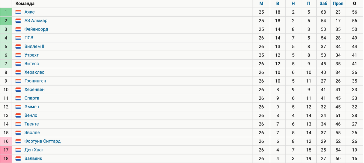 Таблица чемпионата Нидерландов со Sports.ru