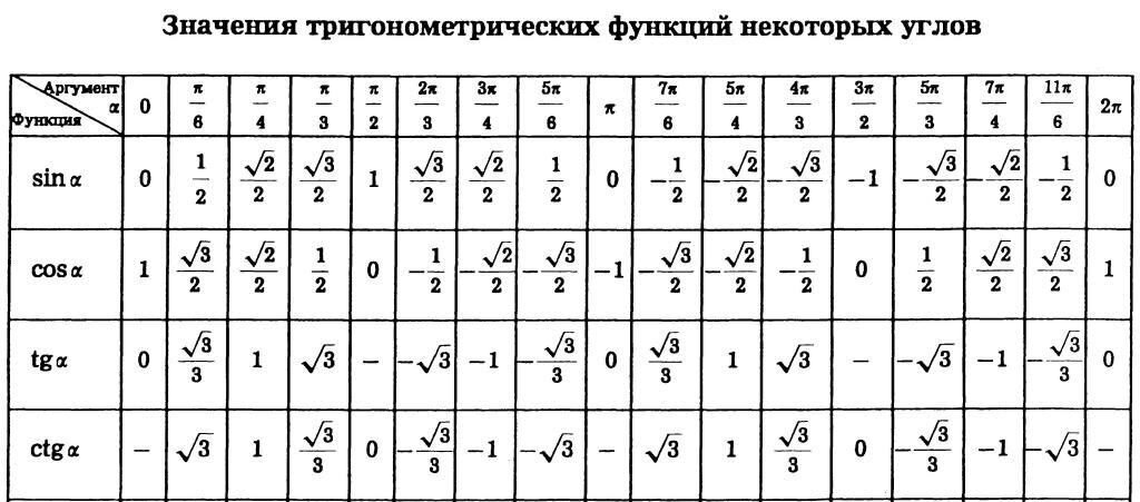 Значения функций углов. Таблица значений тригонометрических функций АРК. Значение углов тригонометрических функций таблица. Таблица значений триг функций. Таблица значения тригонометрических функций для всех углов.