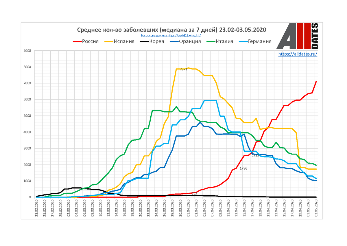 График среднего количества заболевших по странам: Россия, Испания, Корея, Франция, Италия и Германия. Данные за 23 февраля - 3 мая 2020