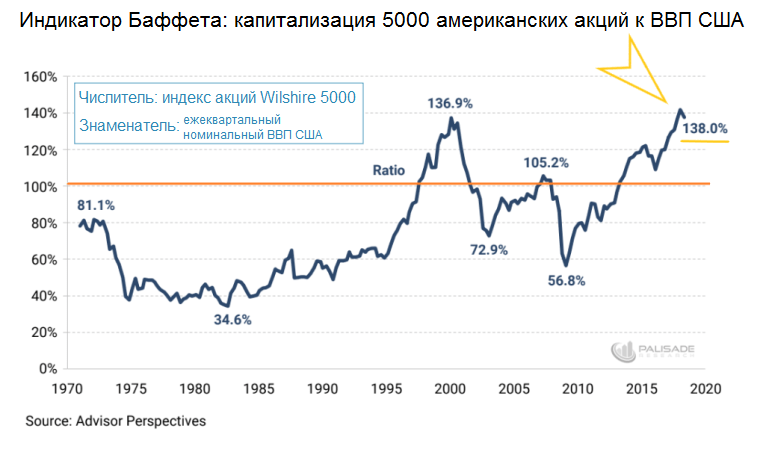 индикатор Уорена Баффета