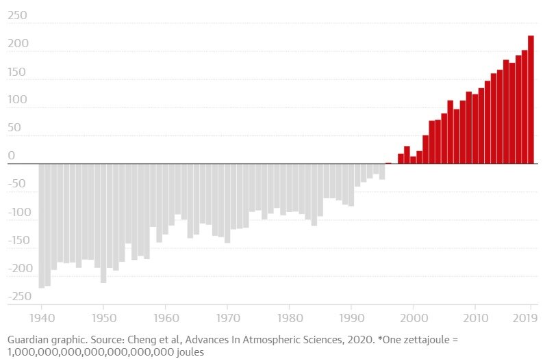 Изменения содержания тепла в океане с 1940 по 2019 гг. Guardian graphic. Source: Cheng et al, Advances In Atmospheric Sciences, 2020. *One zettajoule = 1,000,000,000,000,000,000,000 joules