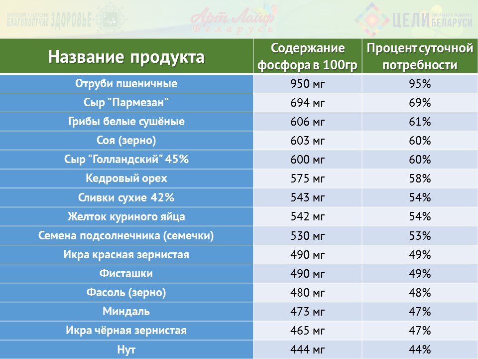 Селен рейтинг. Селен содержание в продуктах. Продукты содержащие селен.