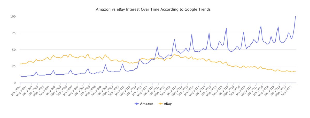 Amazon vs eBay 