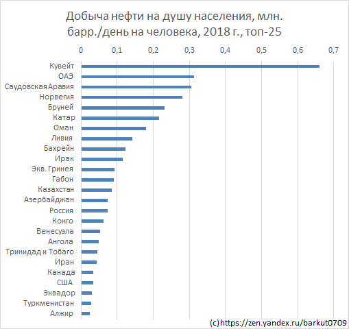 Сколько газа в мире