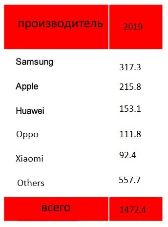 График продаж смартфонов за 2013-2019 года