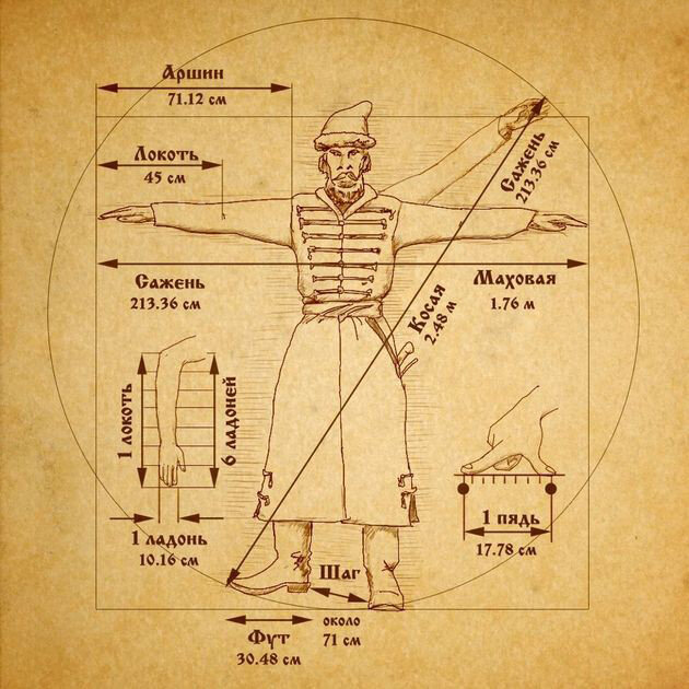 Схематичное изображение мер длины